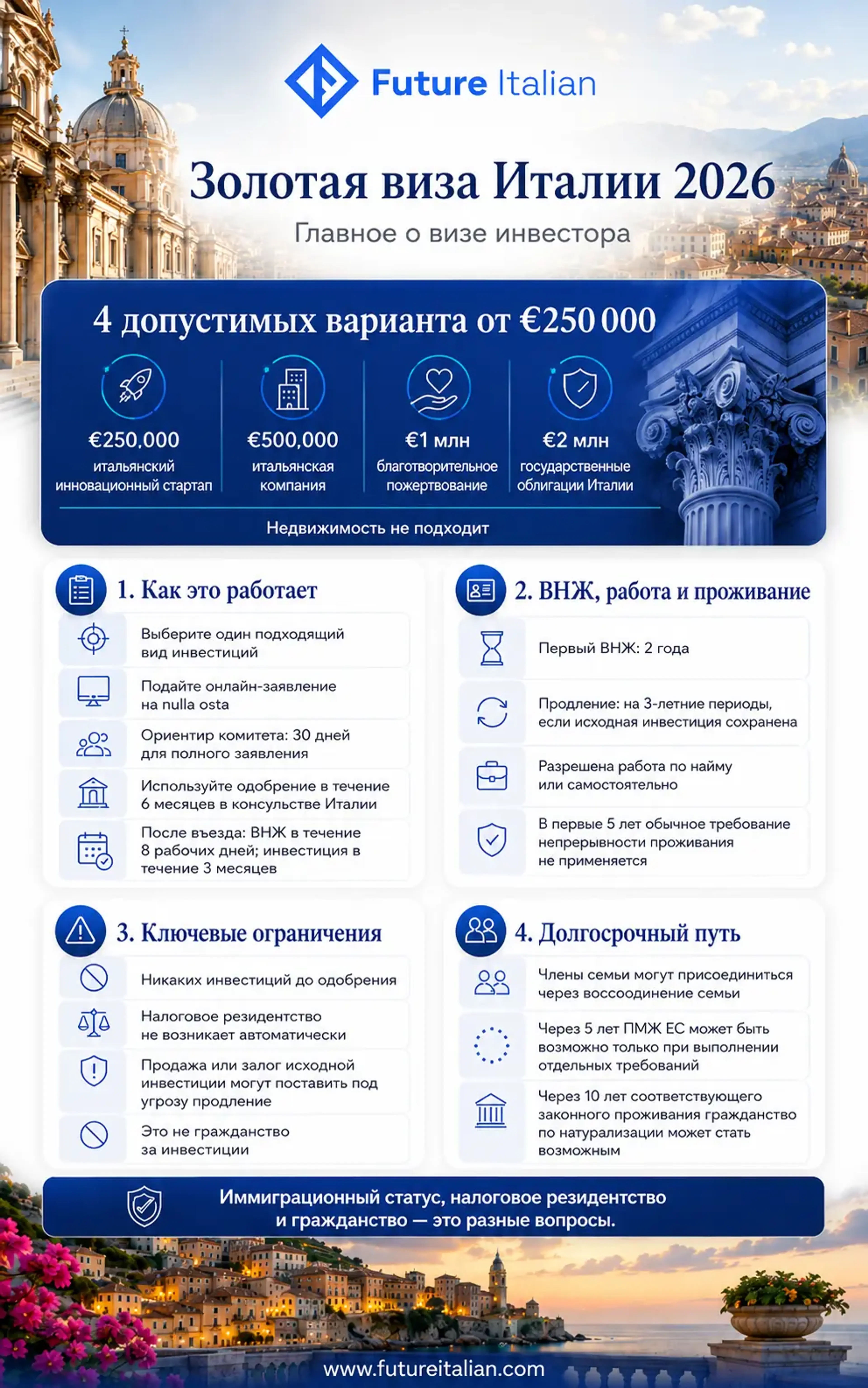 Инфографика о четырёх вариантах инвестиций для Золотой визы Италии в 2026 году.