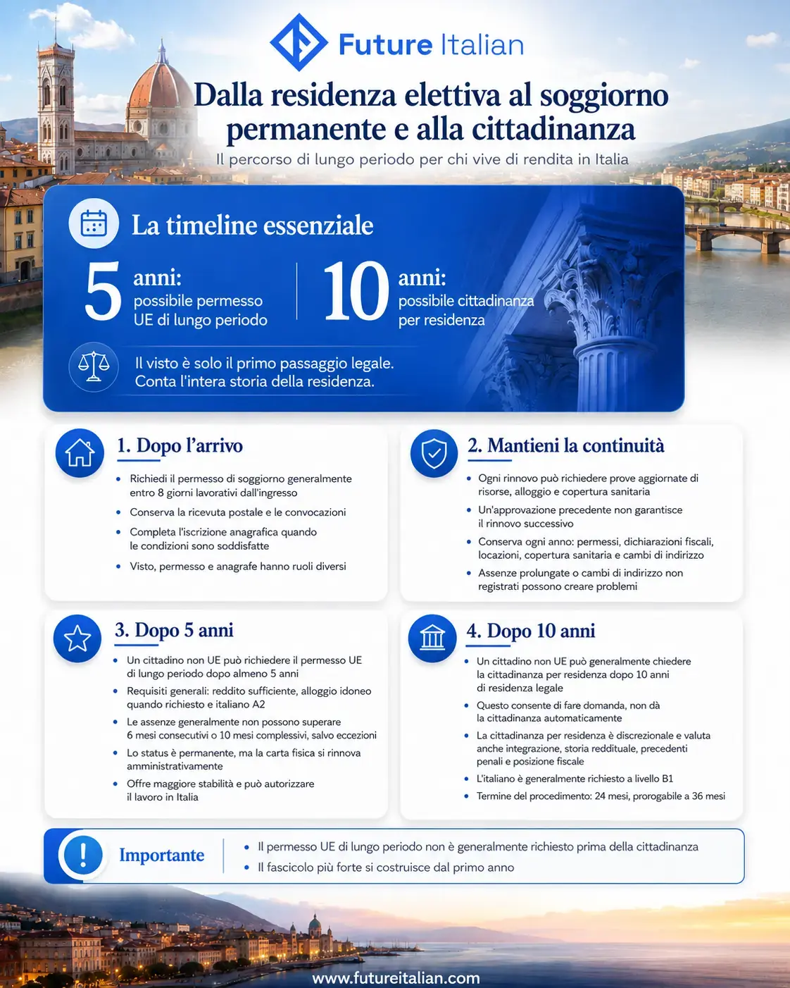 Percorso dal visto per residenza elettiva al permesso UE di lungo periodo e alla cittadinanza italiana.