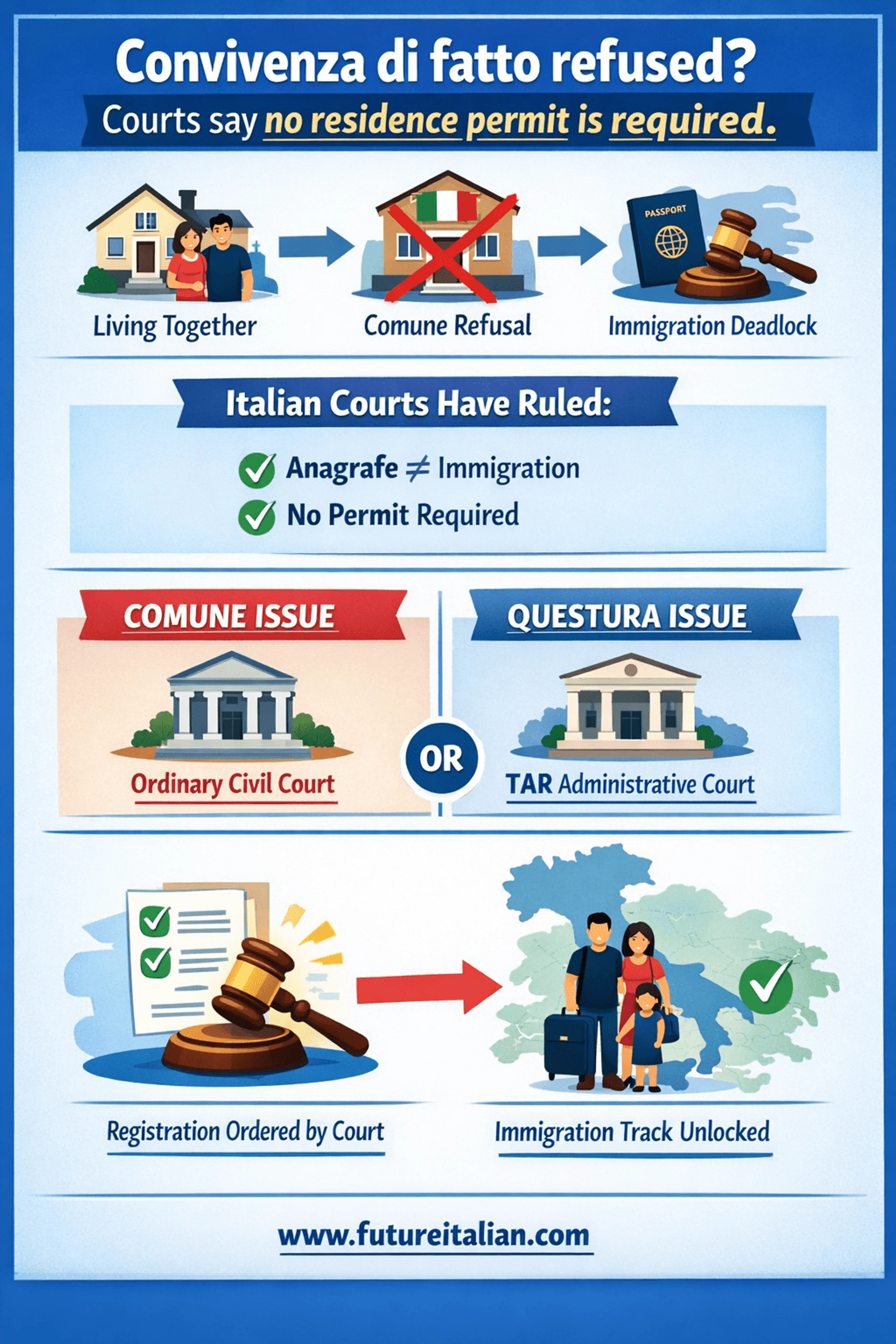 Infographic explaining why Italian Municipalities cannot refuse convivenza di fatto registration due to lack of a residence permit, showing court rulings, anagrafe rules, and the correct legal remedy in Italy (2026).