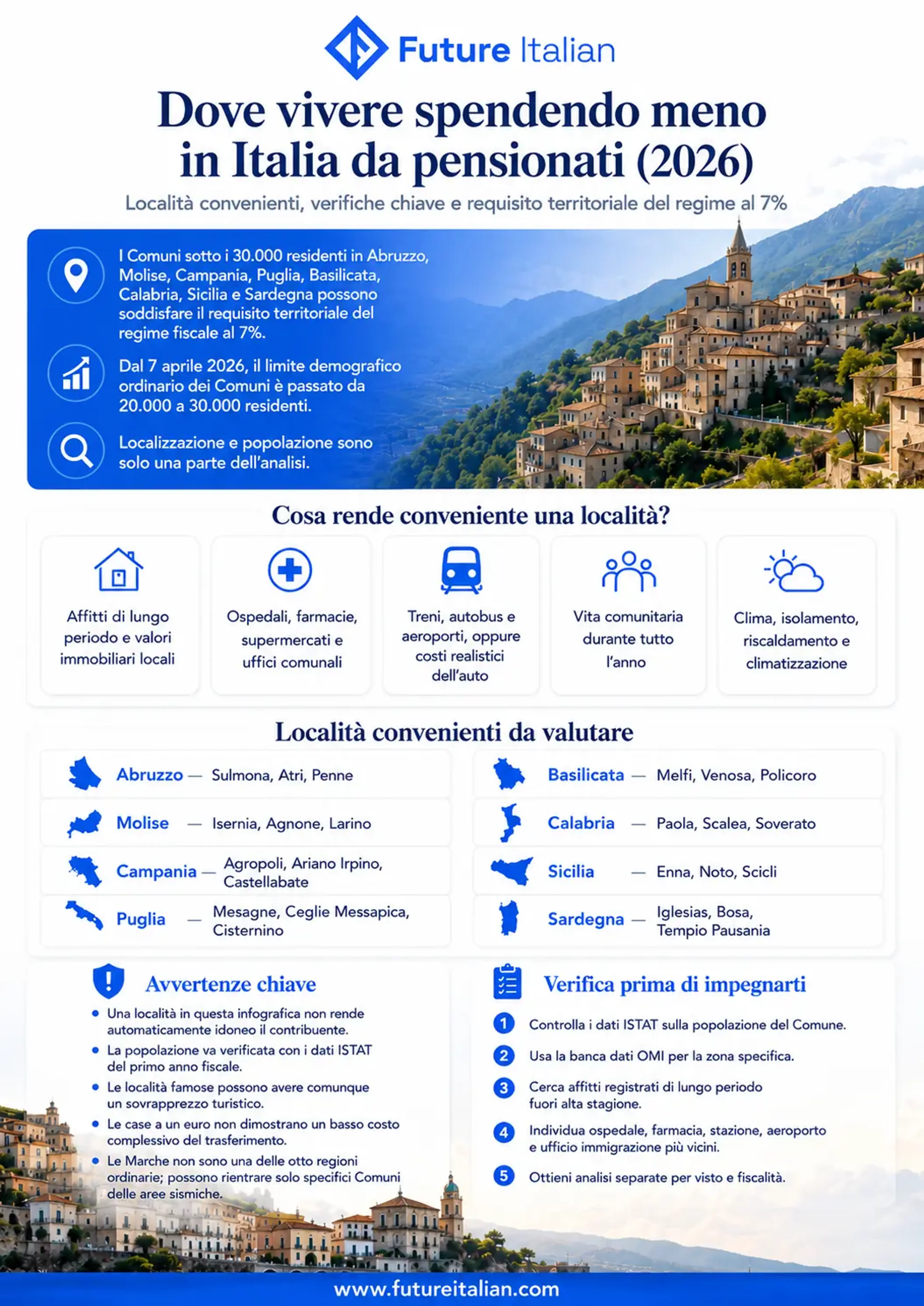 Infografica sulle località italiane convenienti per pensionati e sul limite di 30.000 residenti per il regime fiscale al 7%.