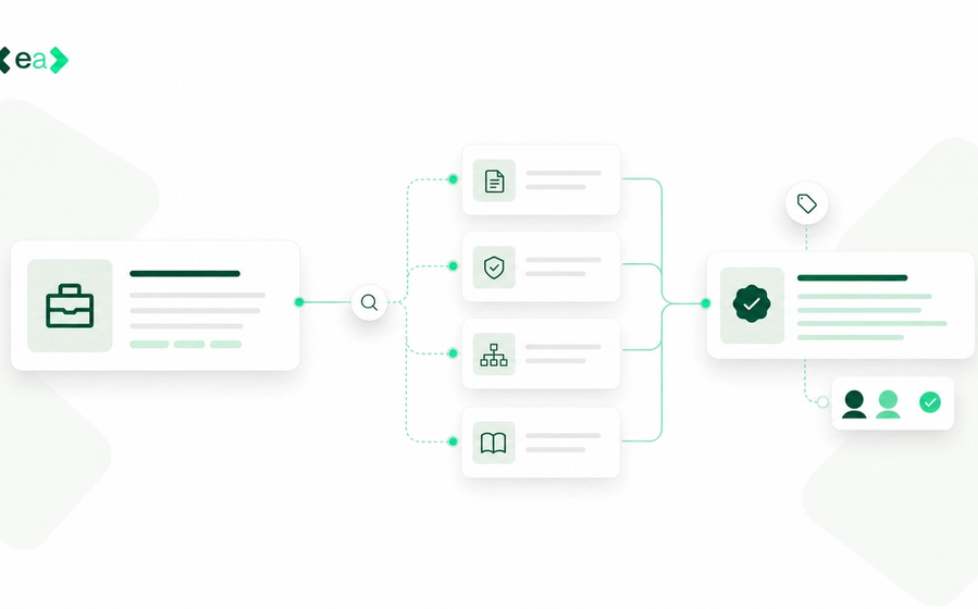 Diagram of a buyer brief being matched against document, security, organisation and knowledge cards, producing an approved answer with reviewer sign-off.