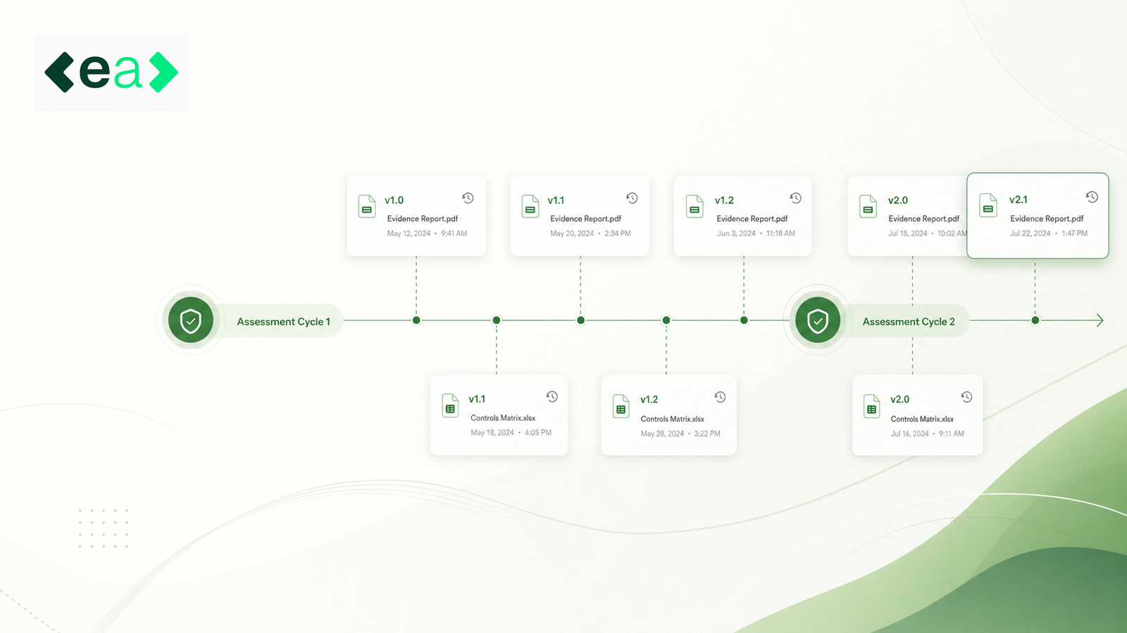Timeline of evidence report and controls matrix versions across two EcoVadis assessment cycles.