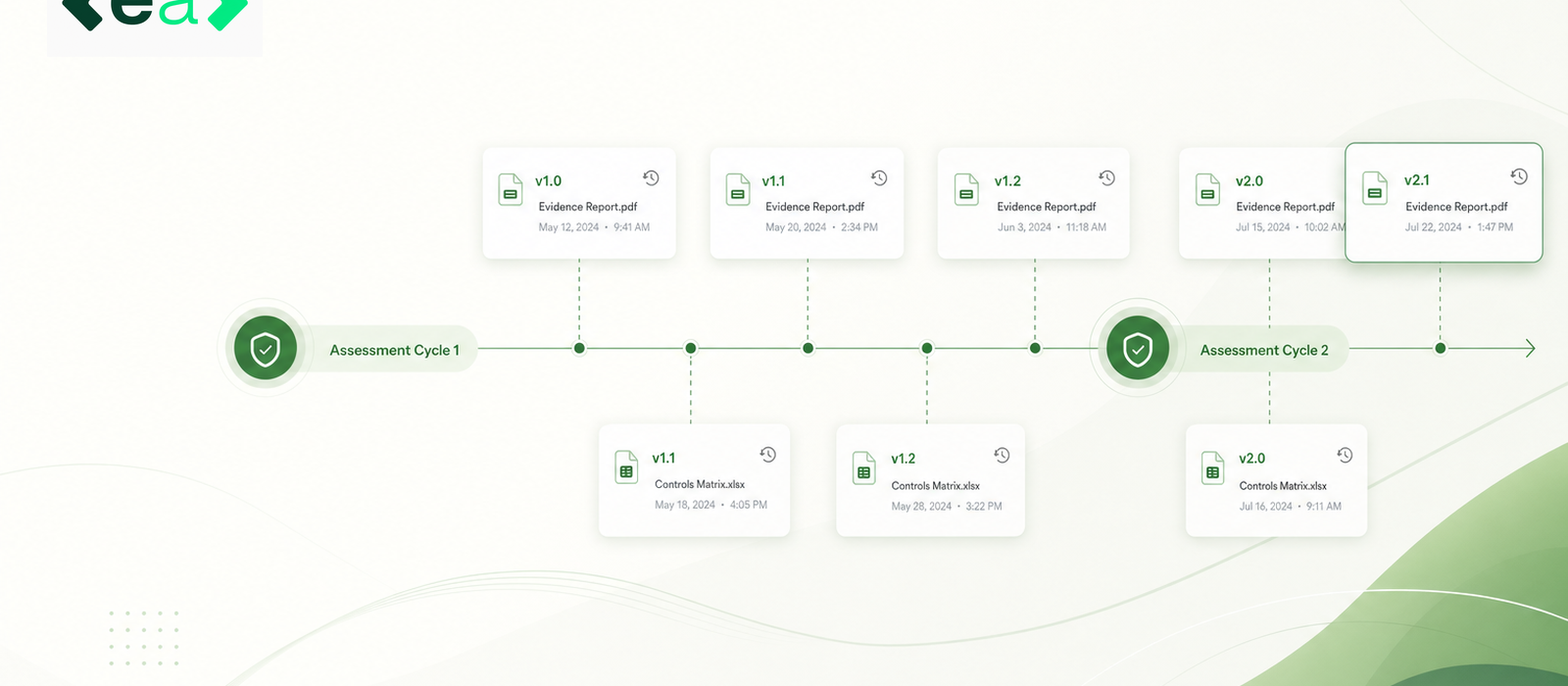 Timeline of evidence report and controls matrix versions across two EcoVadis assessment cycles.