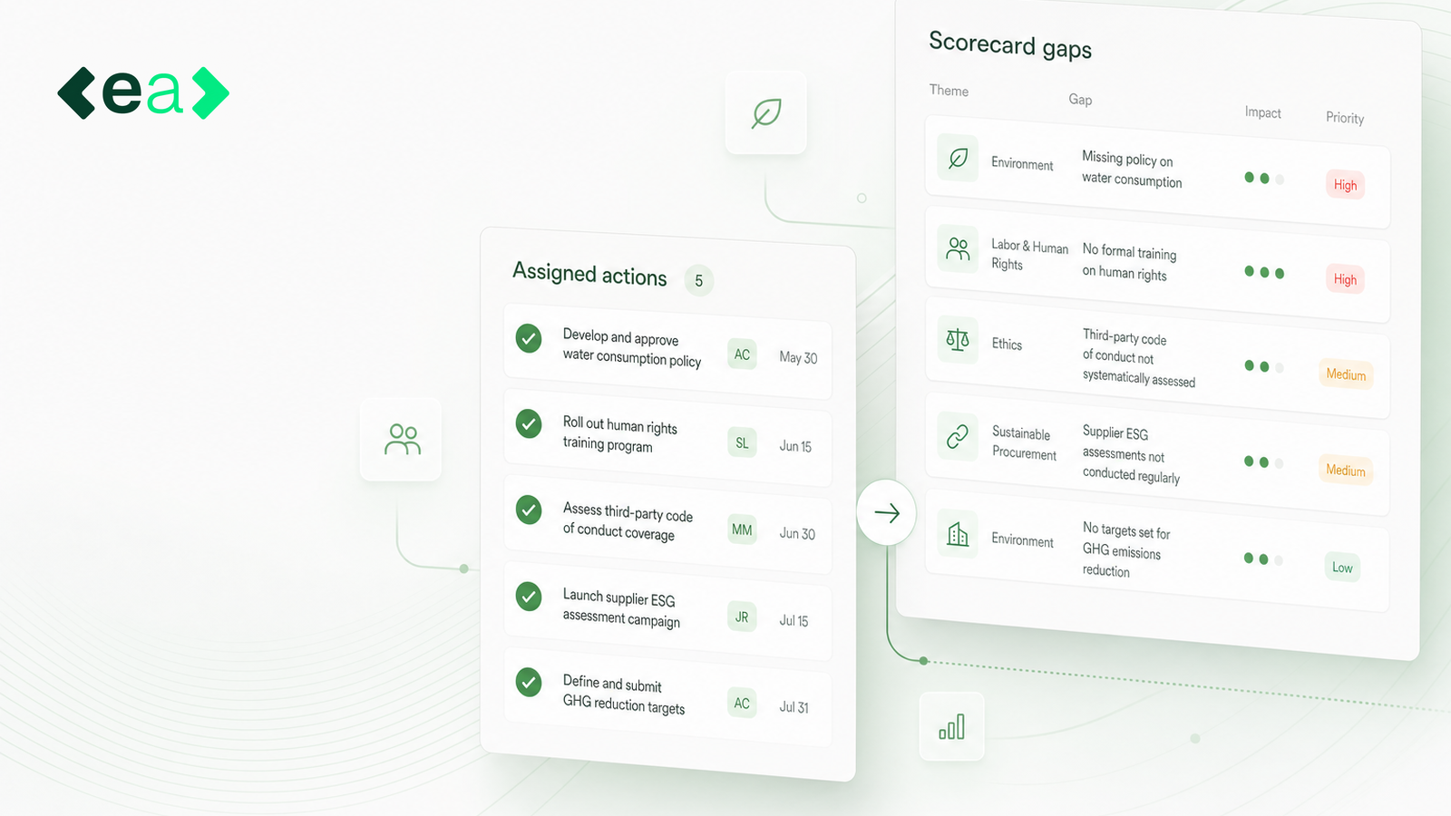Diagram of an EcoVadis scorecard gaps table by theme and priority turned into a list of assigned actions with owners and due dates.