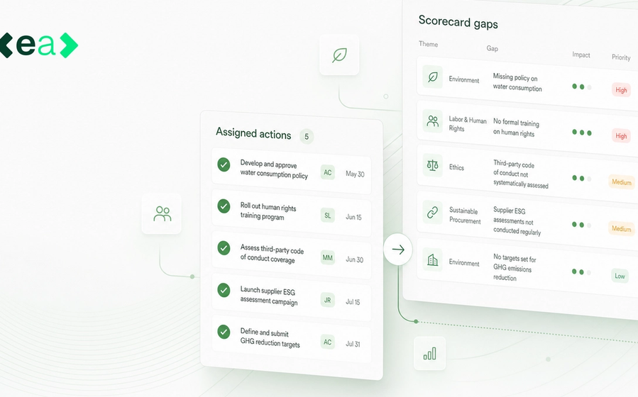 Diagram of an EcoVadis scorecard gaps table by theme and priority turned into a list of assigned actions with owners and due dates.