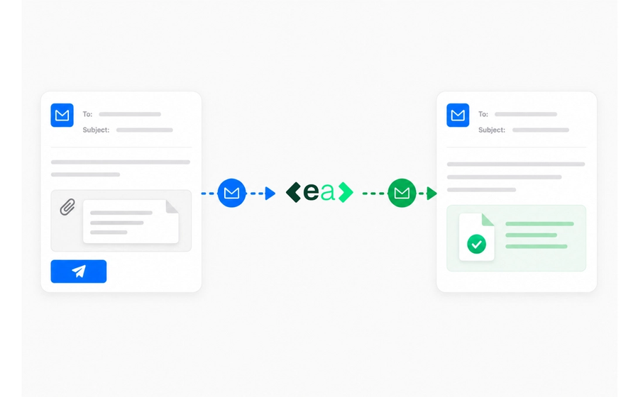 Workflow diagram showing an email request being sent to EA and returned as a completed task, demonstrating how EA Agents work within email.
