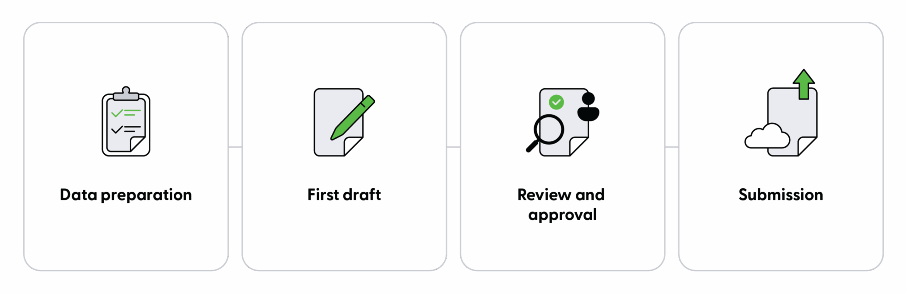 Diagram showing the four phases of CDP preparation: data preparation, first draft, review and approval, and submission.