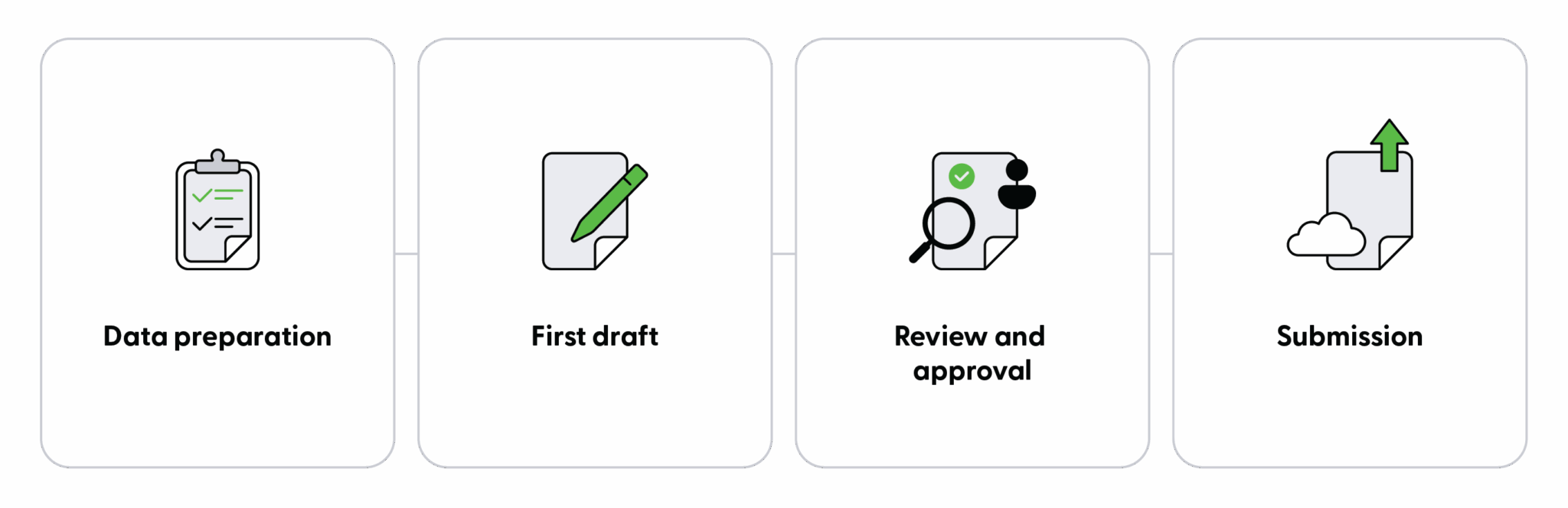 Diagram showing the four phases of CDP preparation: data preparation, first draft, review and approval, and submission.
