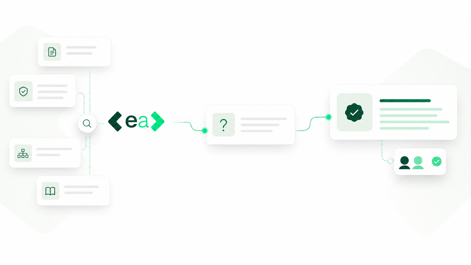Diagram of document, security, and knowledge cards flowing through the EA logo into a question card that becomes an approved answer with reviewer sign-off.