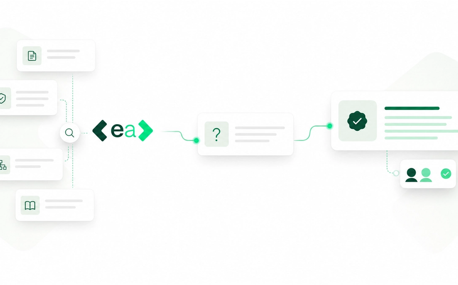 Diagram of document, security, and knowledge cards flowing through the EA logo into a question card that becomes an approved answer with reviewer sign-off.