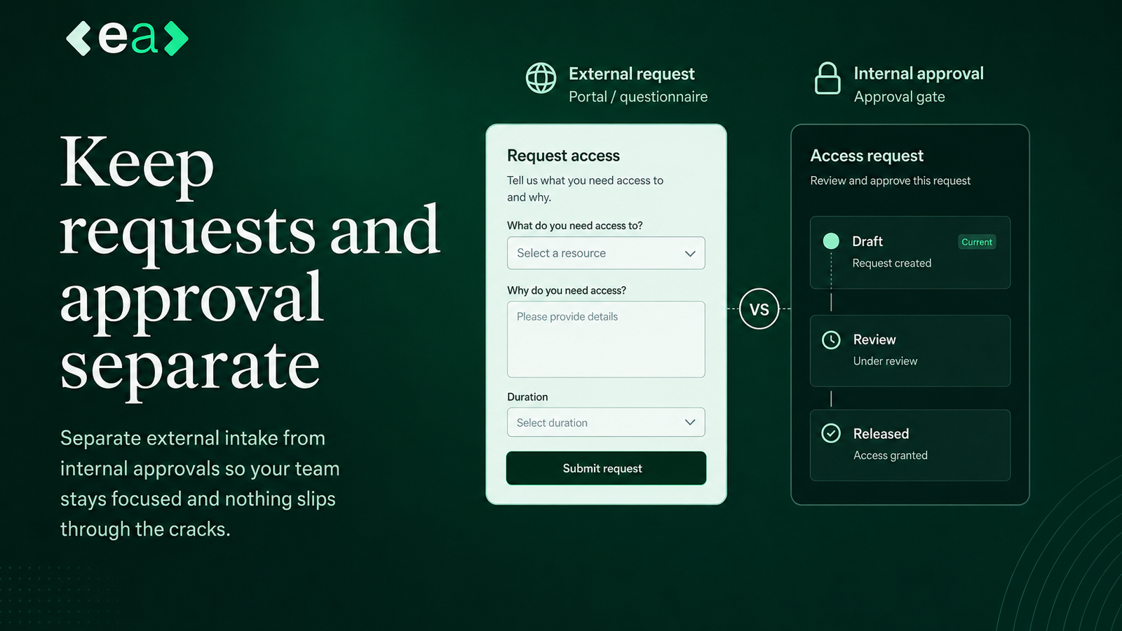 Banner reading 'Keep requests and approval separate', contrasting an external access request form with an internal approval timeline of Draft, Review and Released.