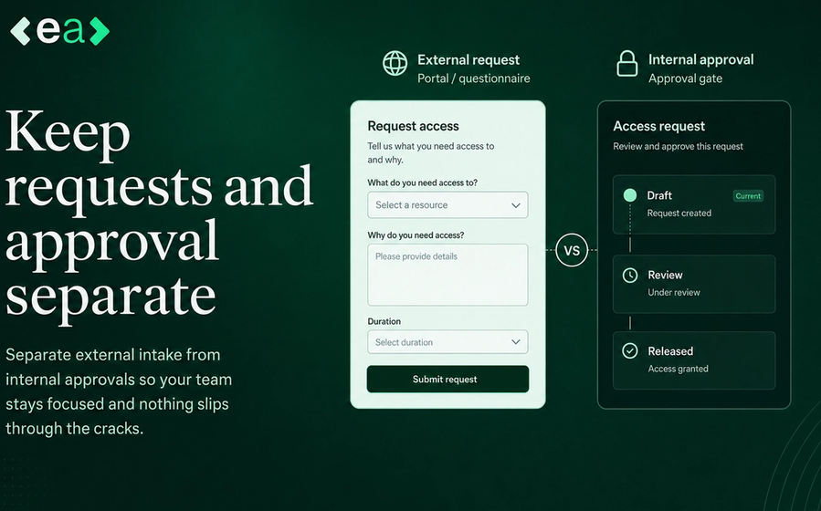 Banner reading 'Keep requests and approval separate', contrasting an external access request form with an internal approval timeline of Draft, Review and Released.