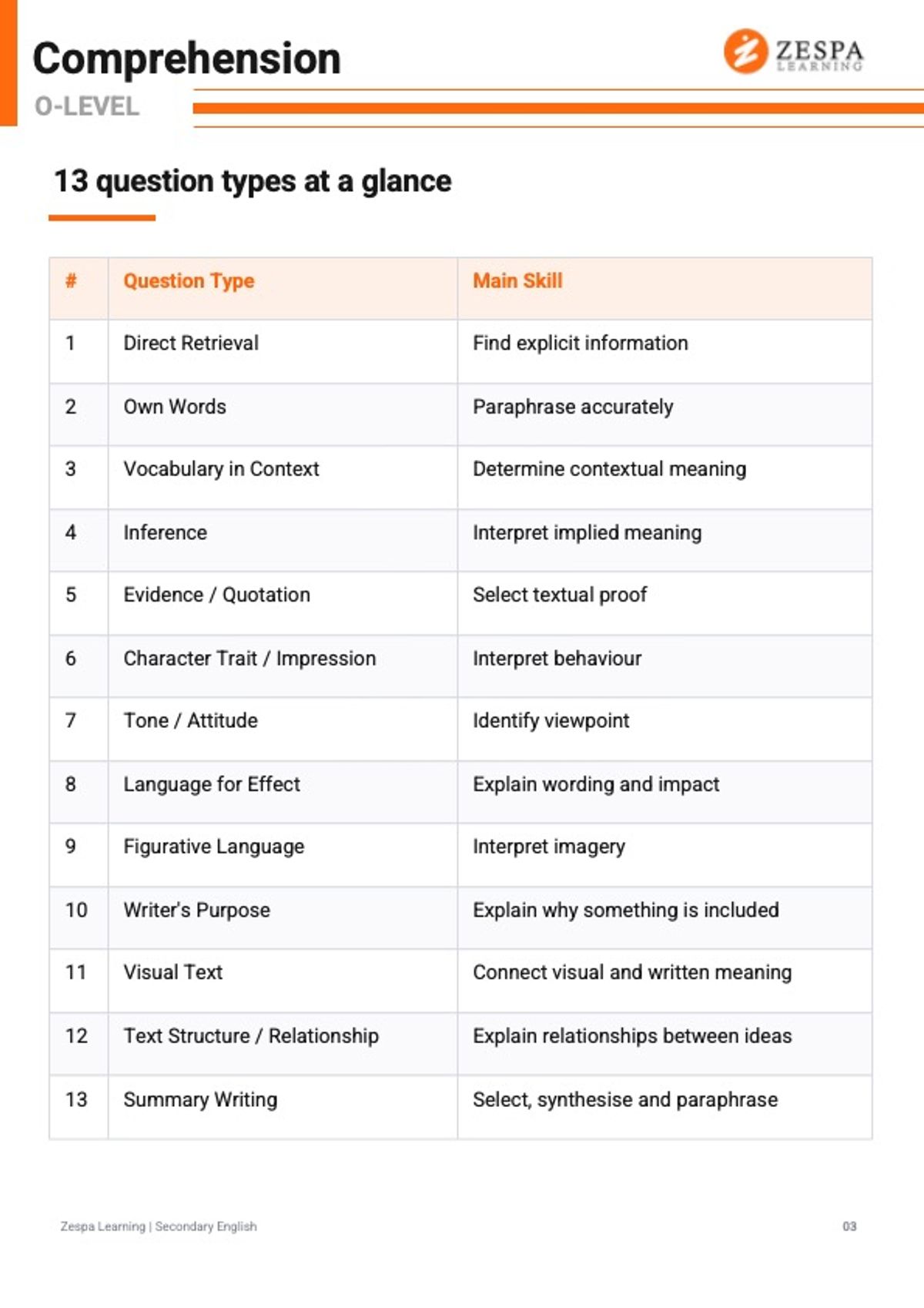 O-Level English comprehension revision notes showing 13 common question types, including direct retrieval, inference, vocabulary in context, language for effect, visual text and summary writing.