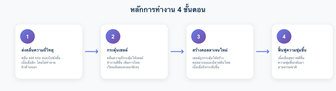 หลักการทำงาน INDIBA 4 ขั้นตอน