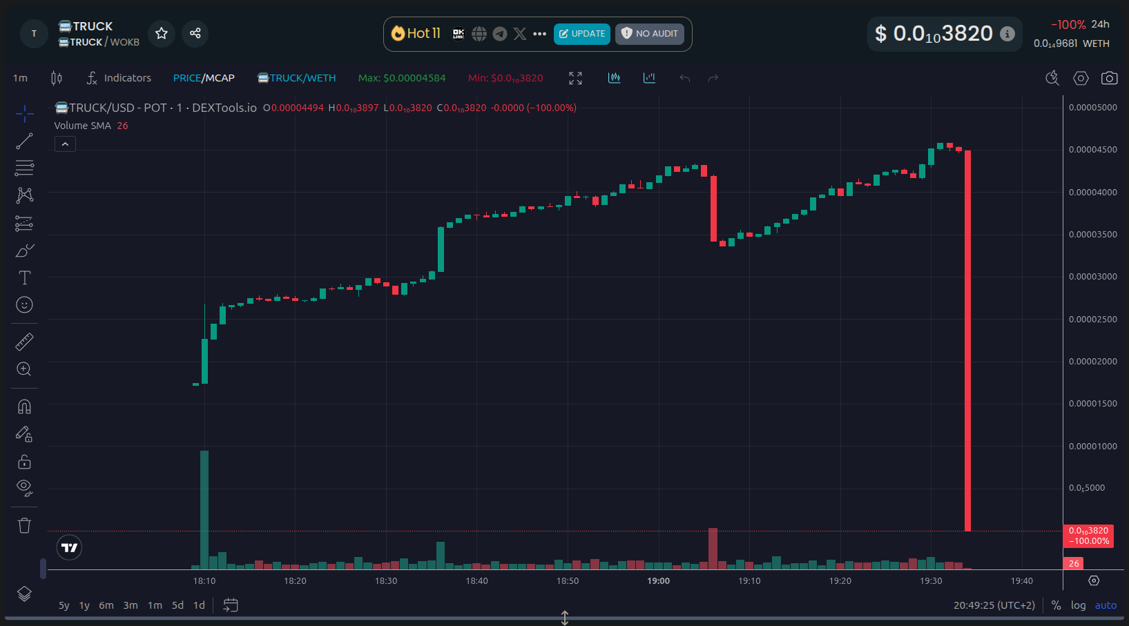 Token chart showing the phenomenon of a single sharp dump in price history.