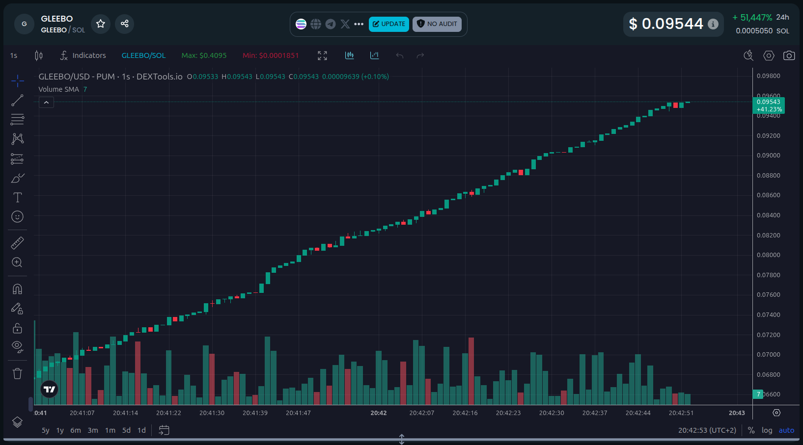 Token chart illustrating the phenomenon of artificial price pumping and bot-controlled trading.