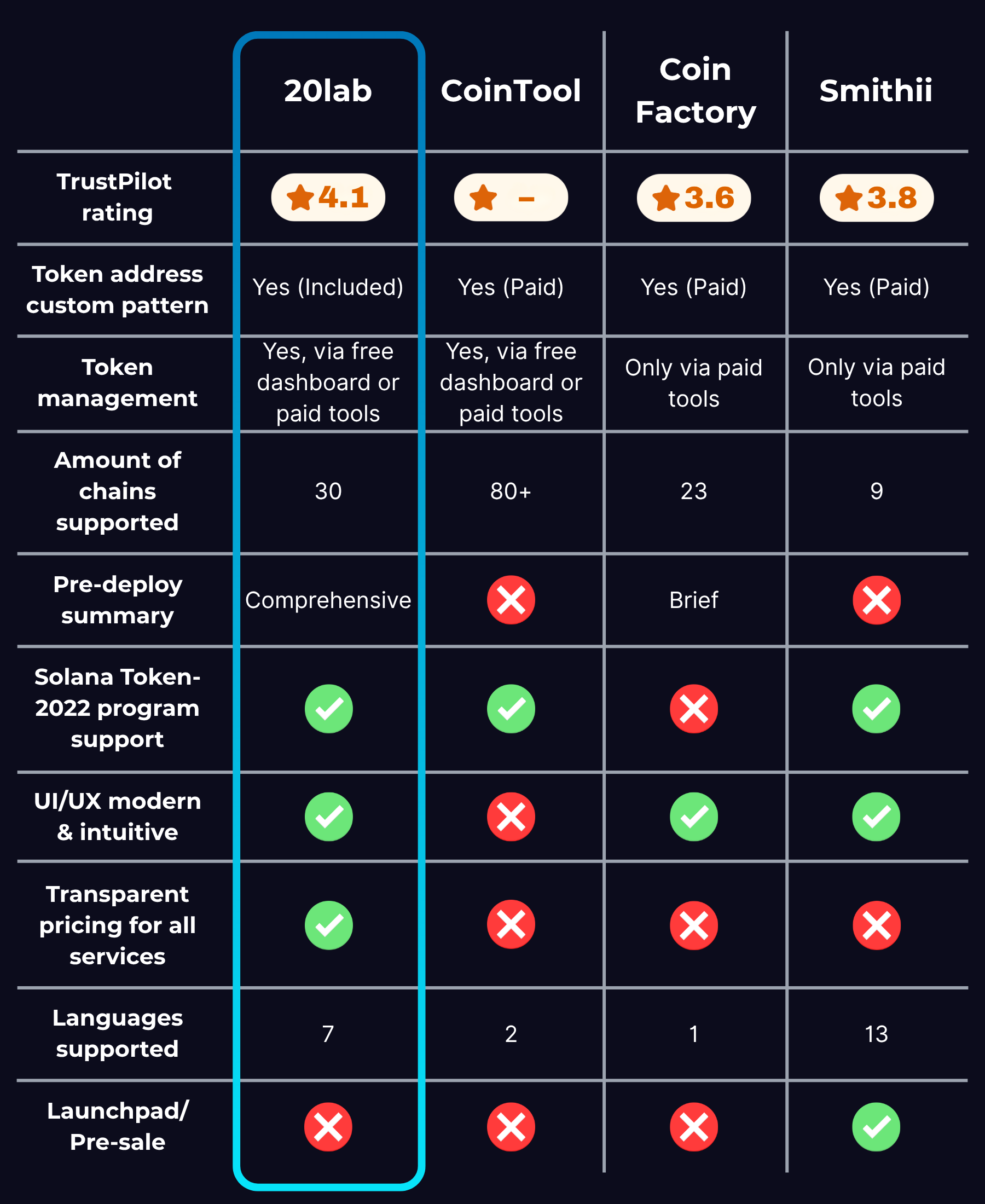 Comparison table of four cryptocurrency tools: 20lab, CoinTool, Coin Factory, and Smithii