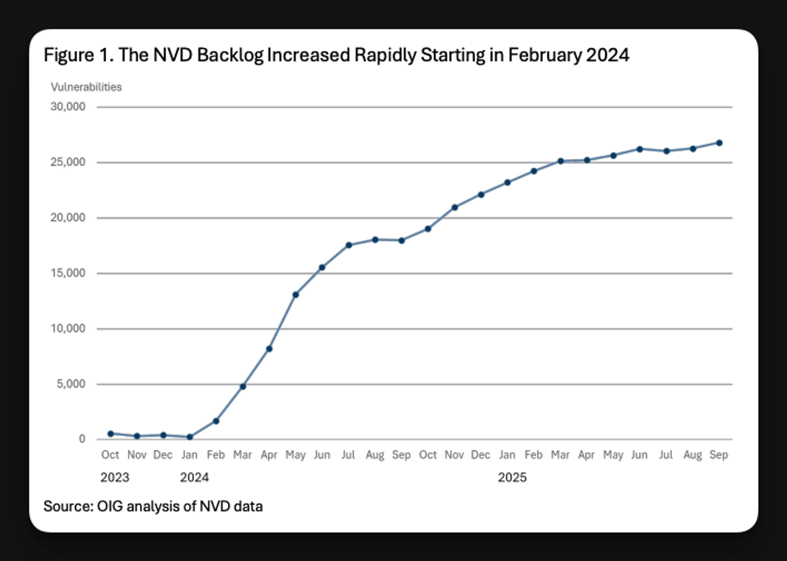 Federal Audit Finds NIST Wasted Funds With No Plan to Clear NVD Backlog