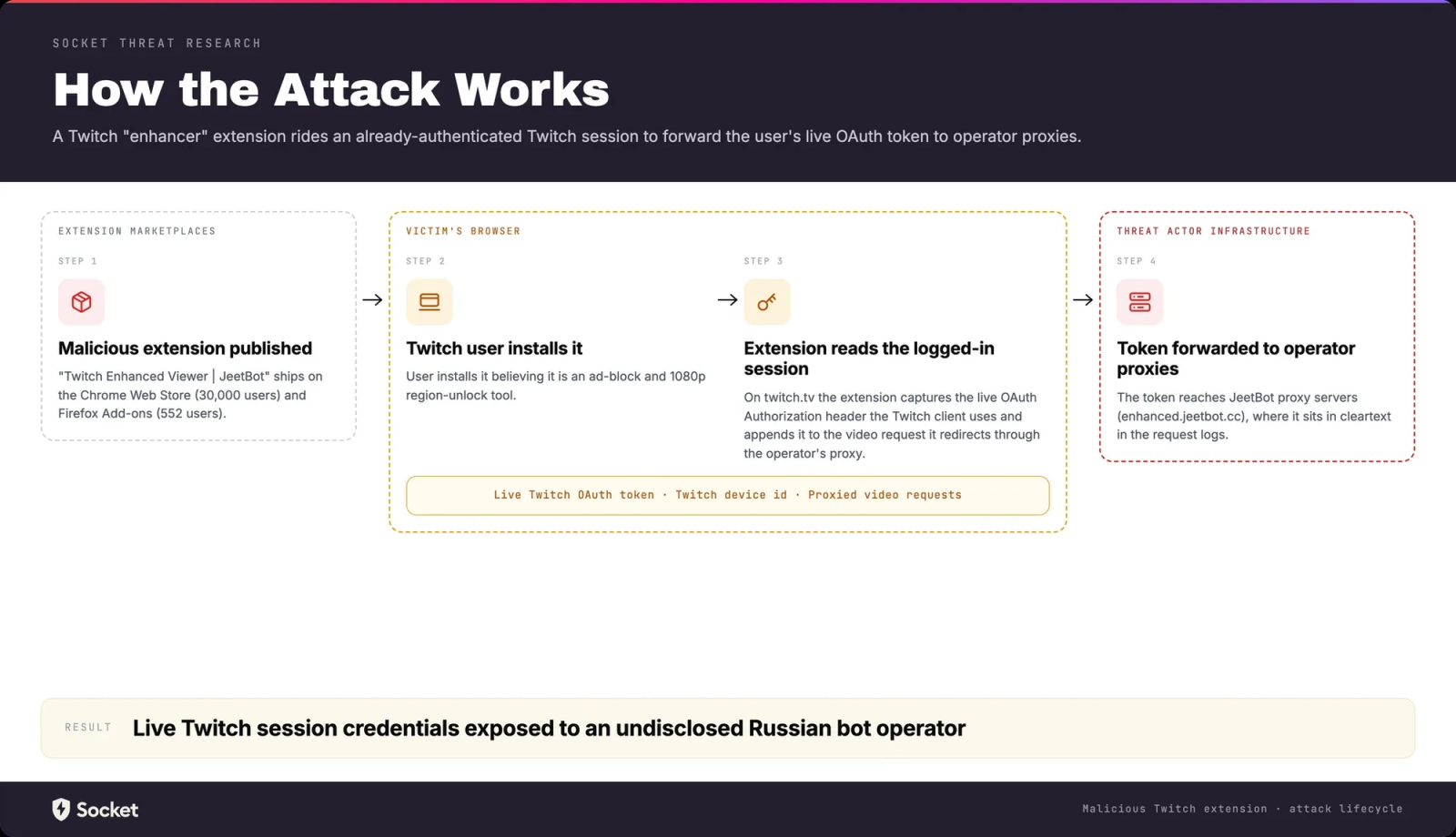 Malicious Twitch Browser Extension Exposes 30,000 Users’ OAuth Tokens to Russian Bot Service