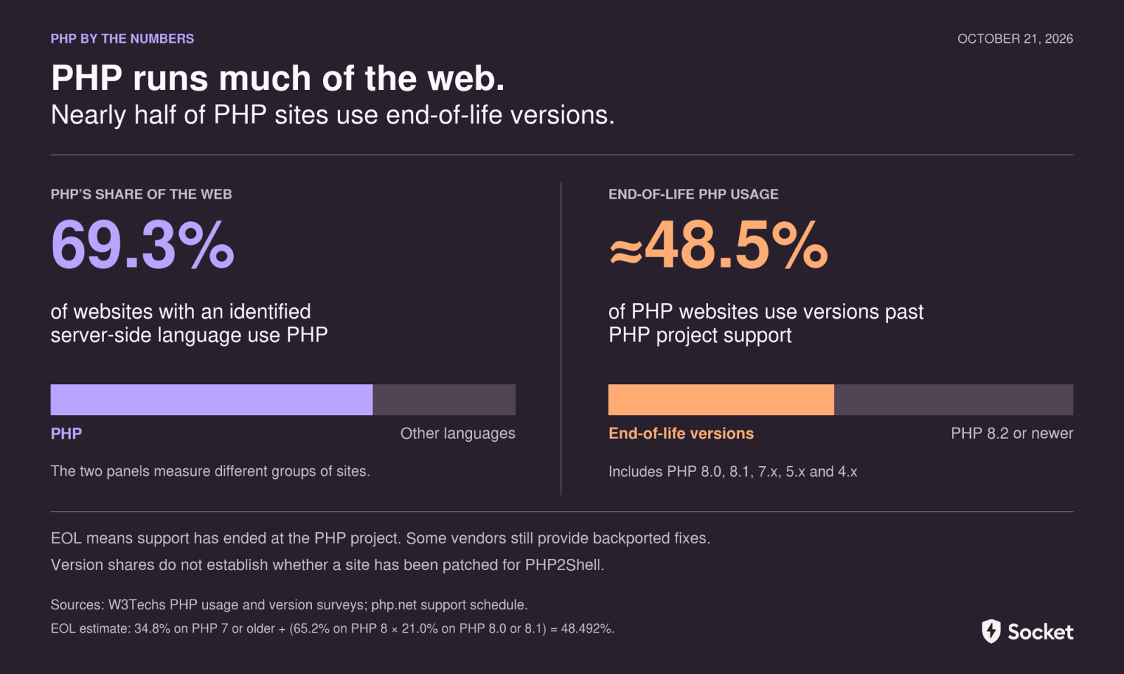 PHP Patches Critical RCE Vulnerabilities, Organizations Urged to Take Unpatched Sites Offline