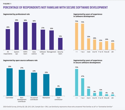 OpenSSF Report: 75% of New Developers Lack Secure Software Skills Amid Rising Supply Chain Security Concerns