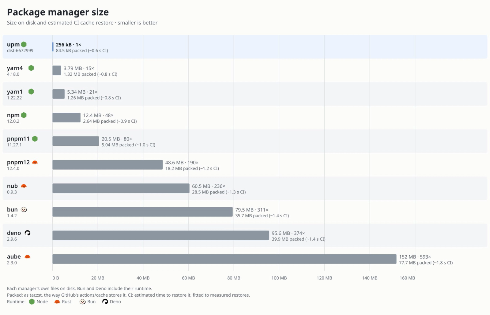 upm Launches as a Fast, Tiny Package Manager Written in TypeScript