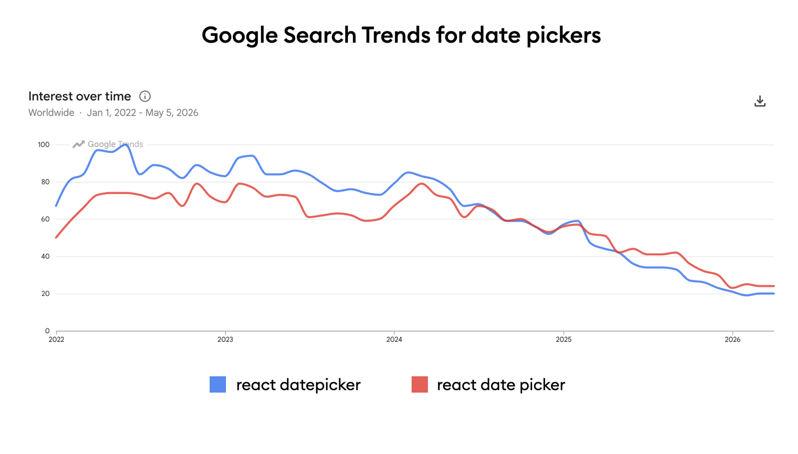 Time series chart from Google Search Trends displaying the interest over time for keywords such as React date picker from the years 2022 to 2026. The numbers look somewhat constant from the years 2020 until 2024 and afterward there is a linear decline that goes down about 80% until 2026.