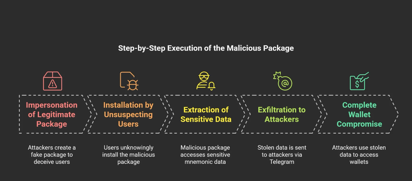 Malicious npm Package Targets Developers for Supply Chain Attack