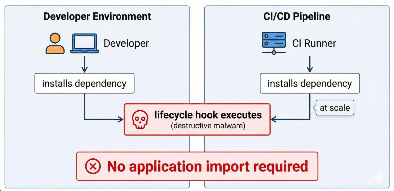 2025 Report: Destructive Malware in Open Source Packages
