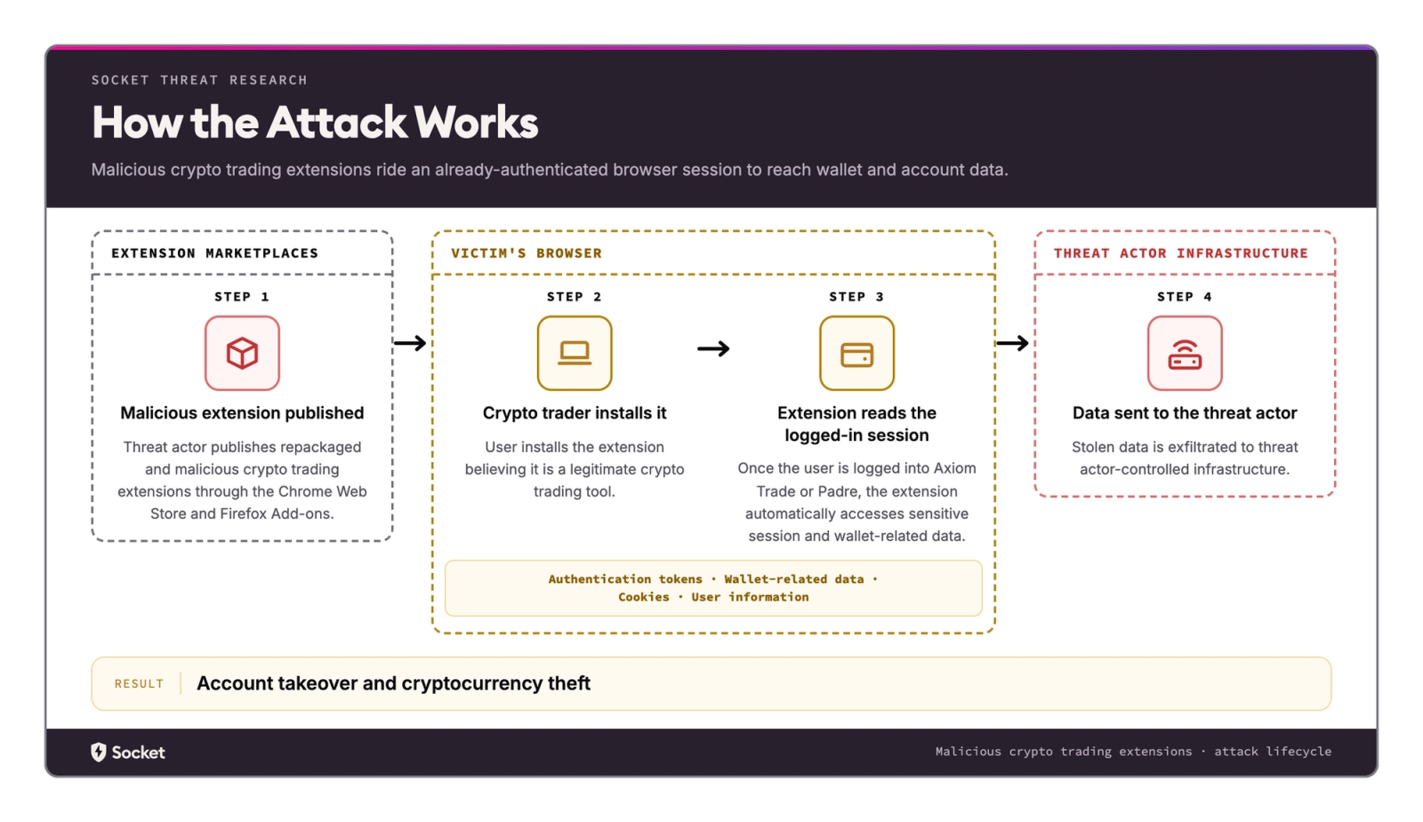 Malicious Chrome and Firefox Extensions Steal Crypto Traders’ Session and Wallet Data
