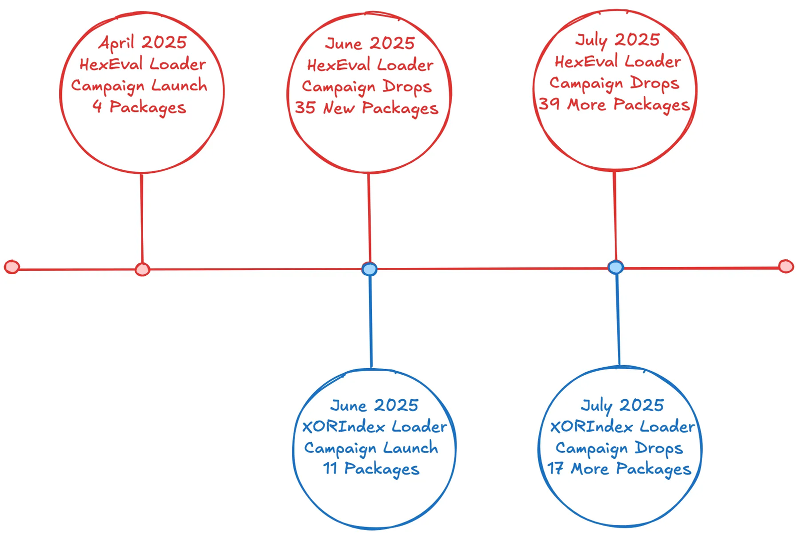 Contagious Interview Campaign Escalates With 67 Malicious npm Packages and New Malware Loader