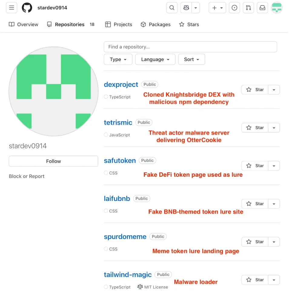 Annotated GitHub view of the threat actor-controlled account stardev0914, highlighting some of the repositories.