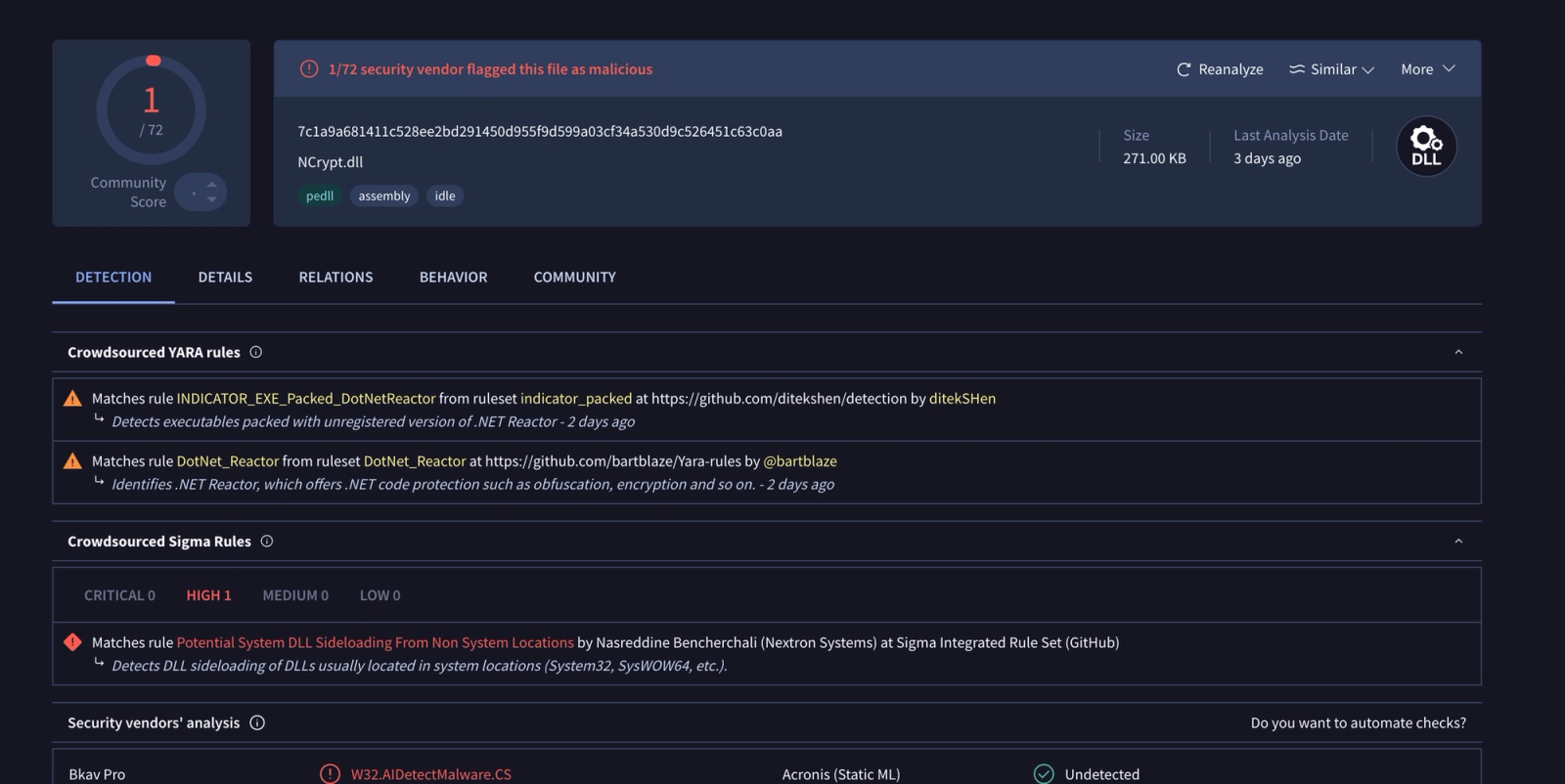 VirusTotal analysis shows only 1 of 72 security vendors detected NCrypt.dll, highlighting the challenges of detecting heavily obfuscated .NET malware (Source : Socket's Threat Research).