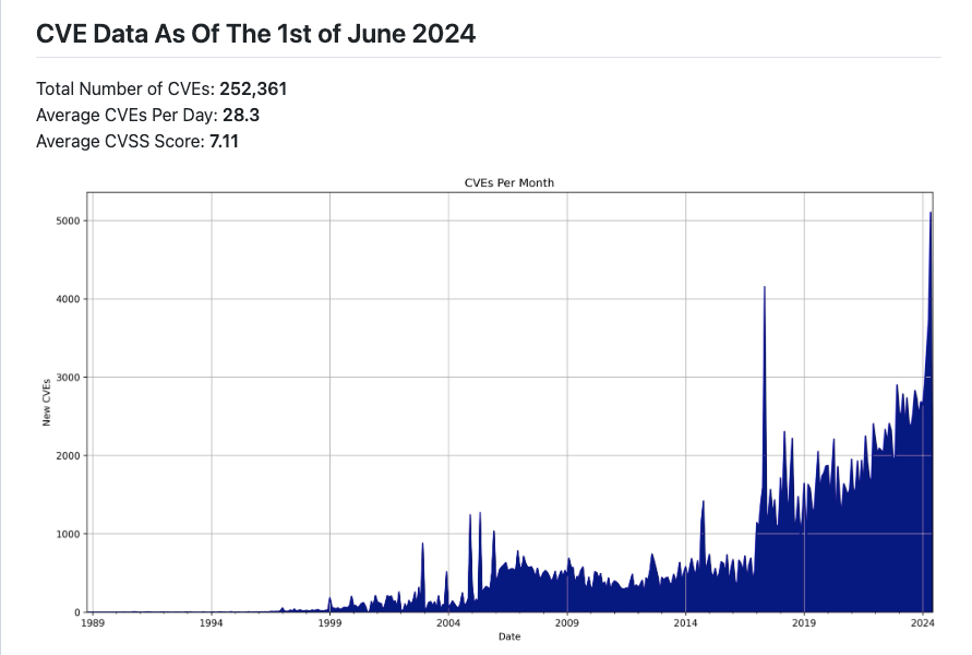 CVE Publication Hits All-Time High: 5,000+ Vulnerabilities R...