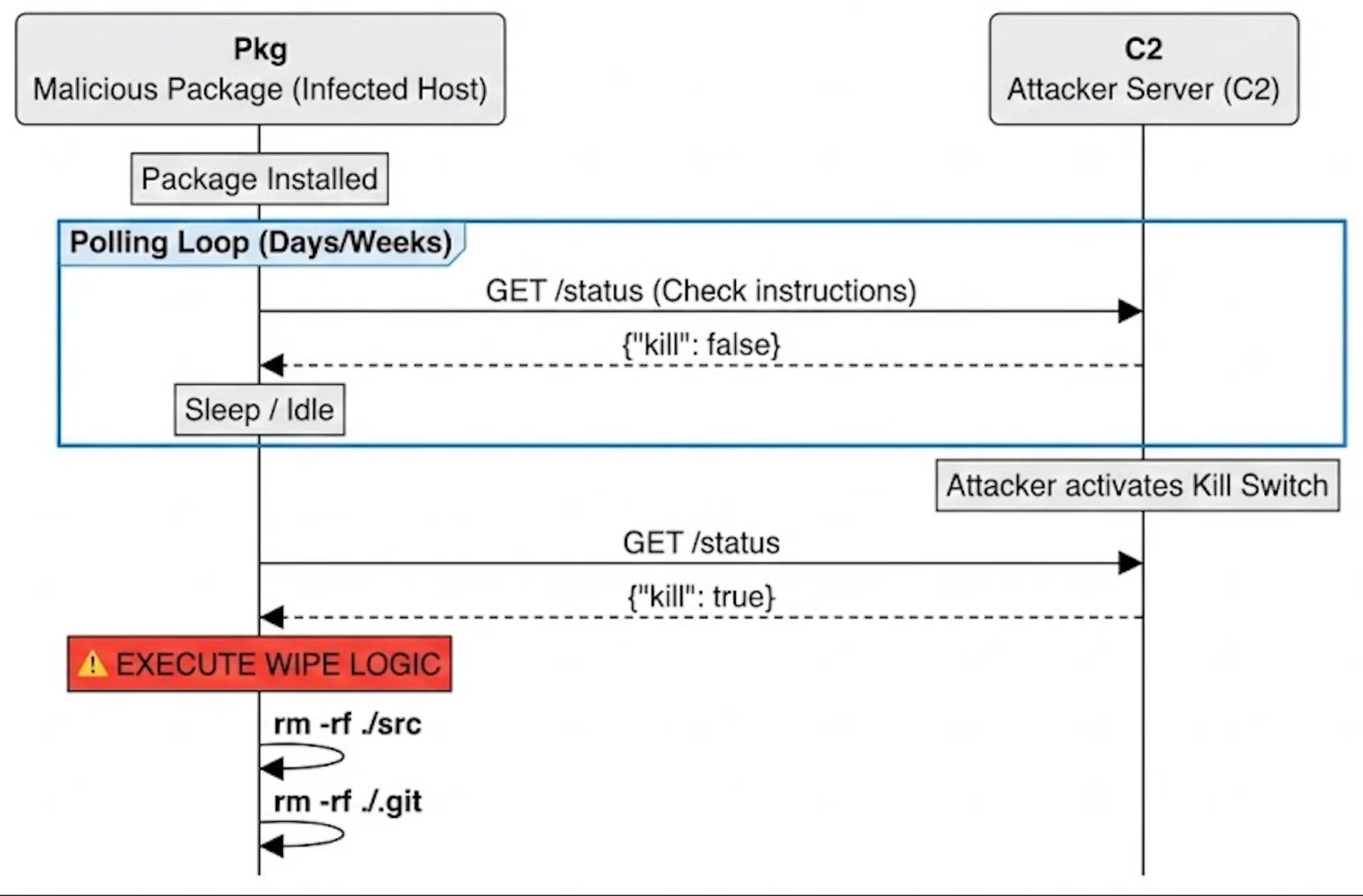 2025 Report: Destructive Malware in Open Source Packages - S...