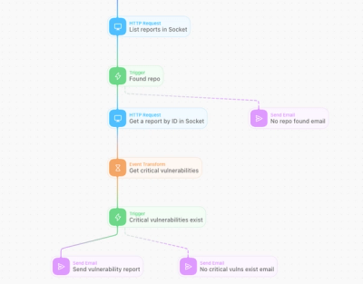 Tines Integration Generates Real-Time Critical Vulnerability Reports from Socket