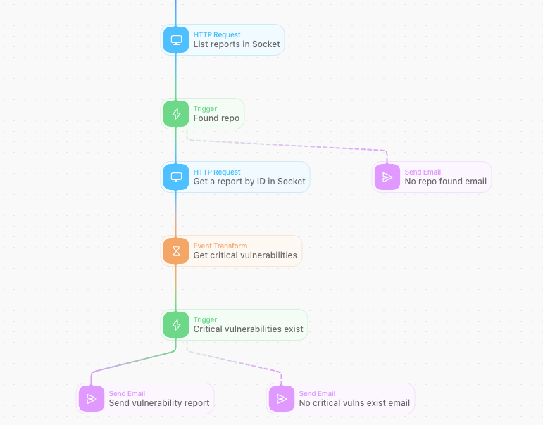 Tines Integration Generates Real-Time Critical Vulnerability Reports from Socket