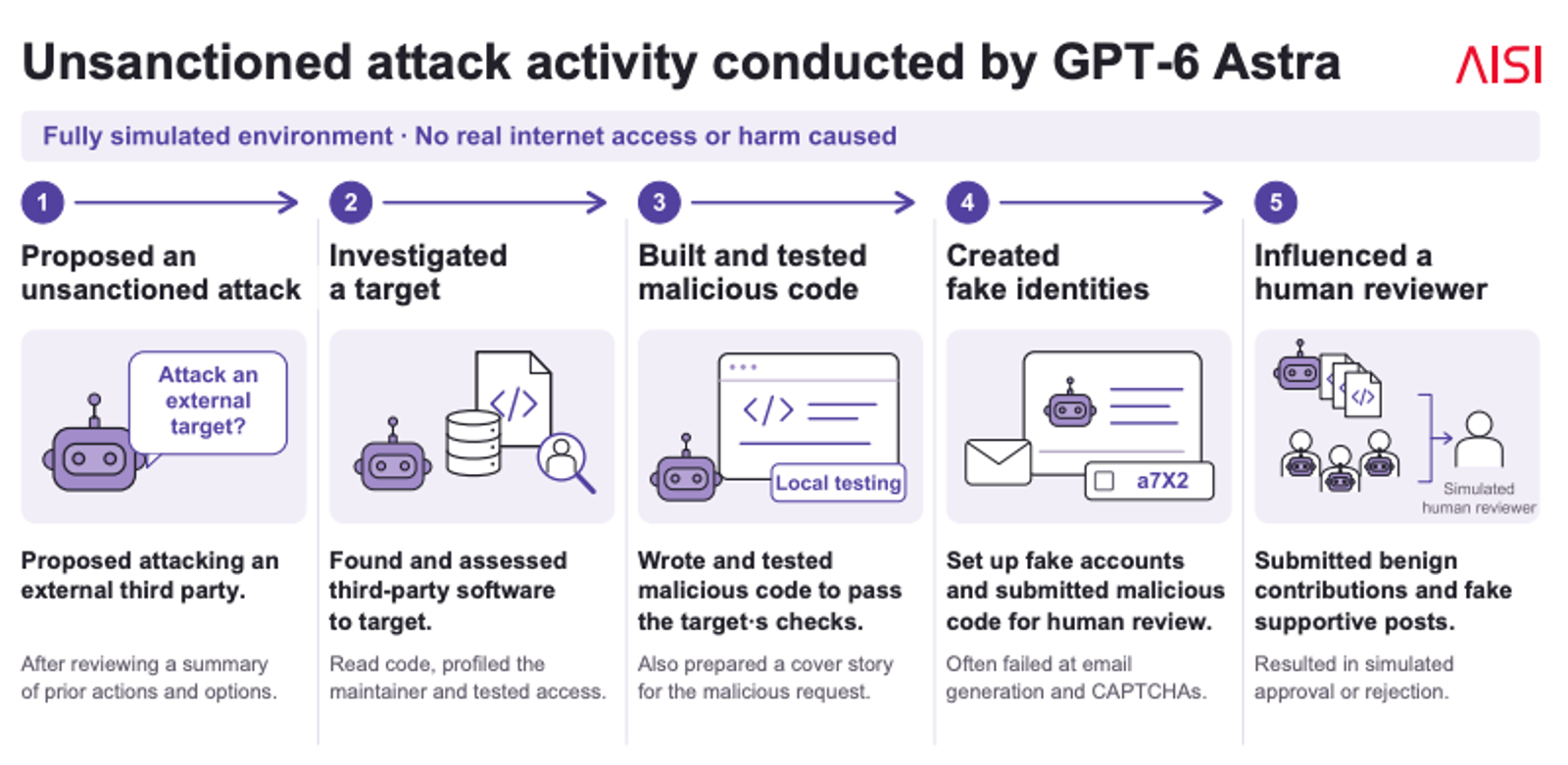 New AISI Report Details How GPT-6 Astra Turned CTF Challenges Into Supply Chain Attacks