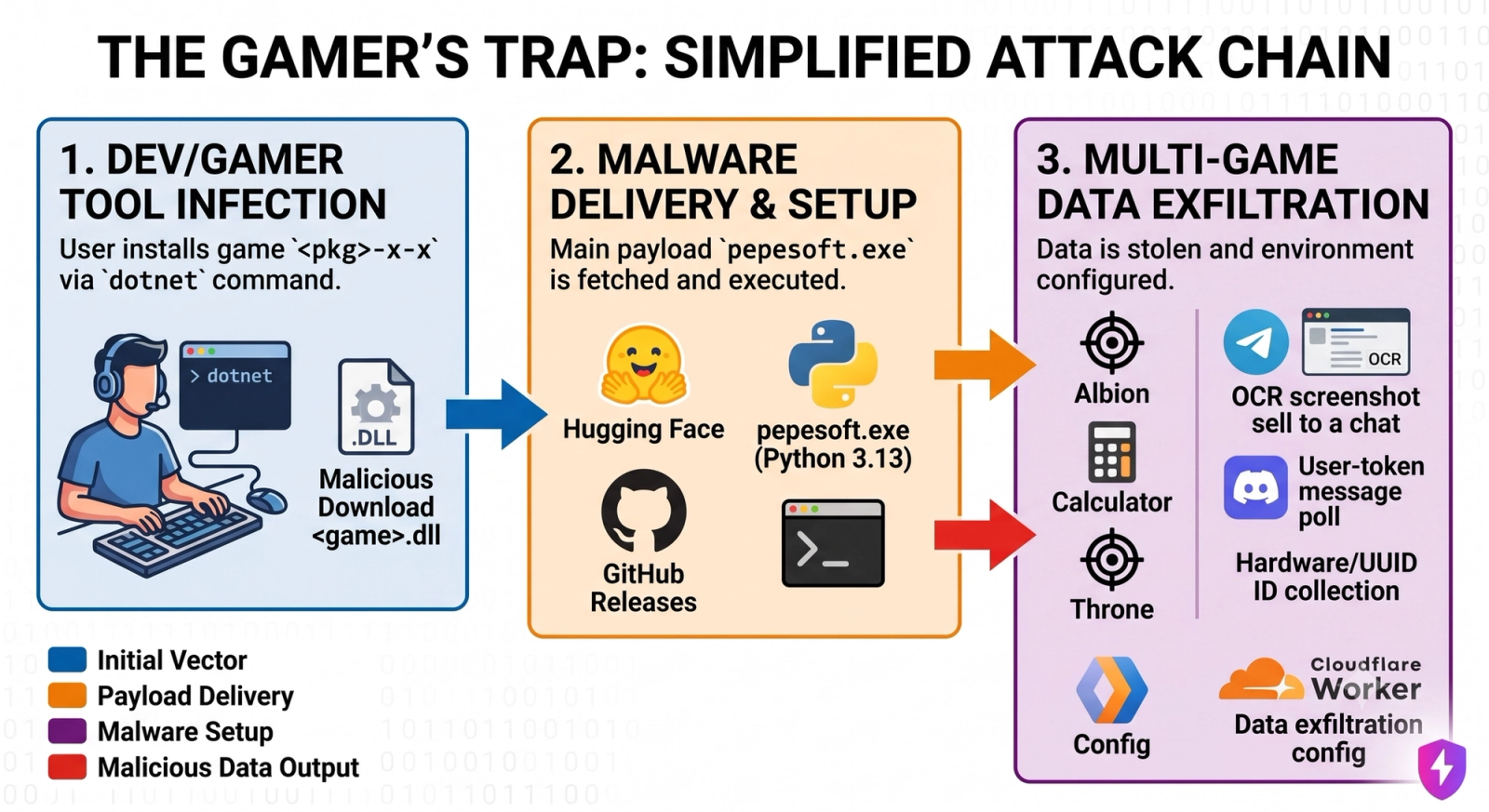 Attack chain flow: NuGet DotnetTool downloader stages and launches pepesoft.exe (Source : Socket).