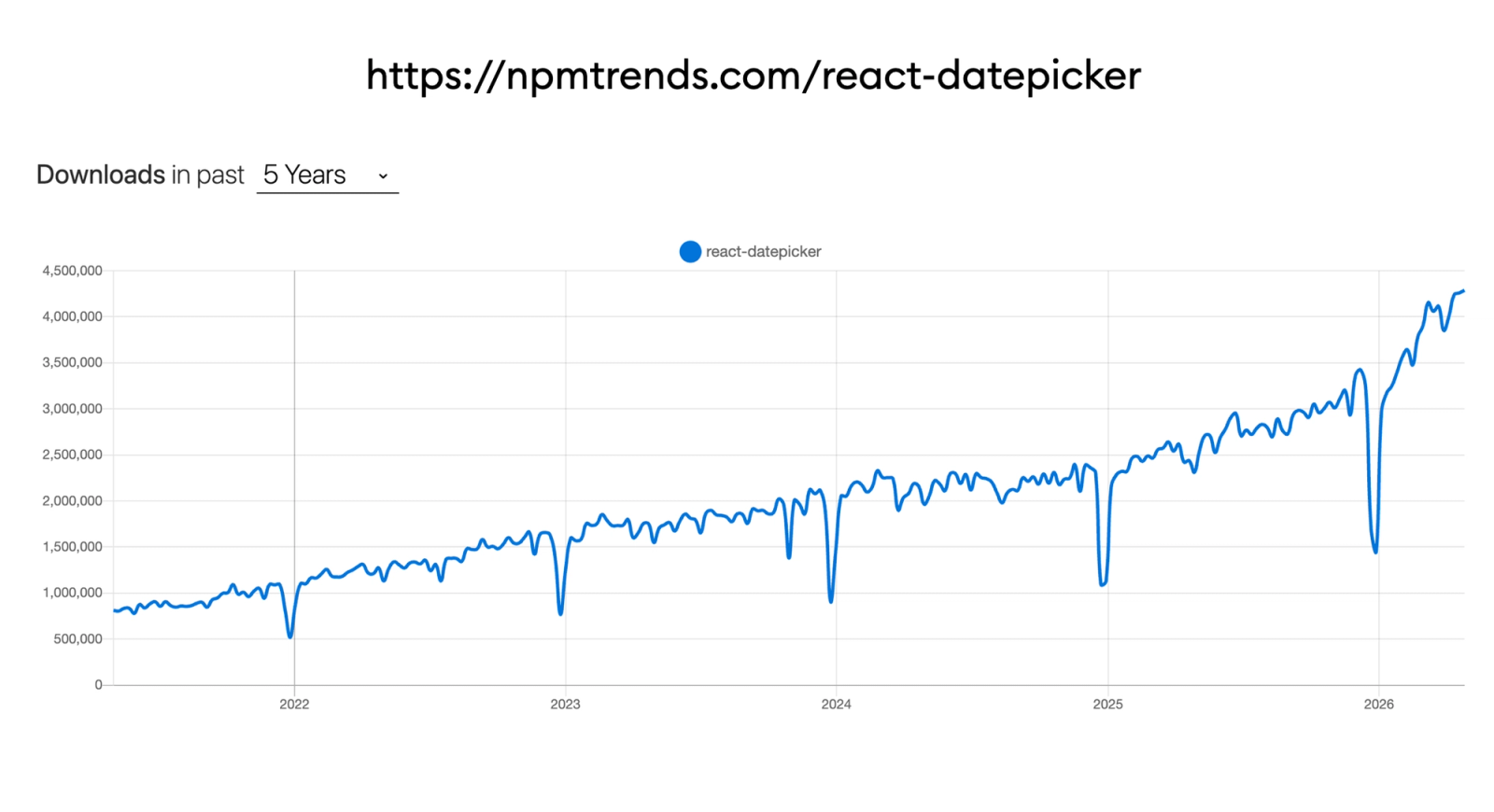 A time series chart from npmtrends.com for the keyword React date picker showing a linear growth from the years 2021 until mid-2025, when afterward it starts growing exponentially through the year 2026.