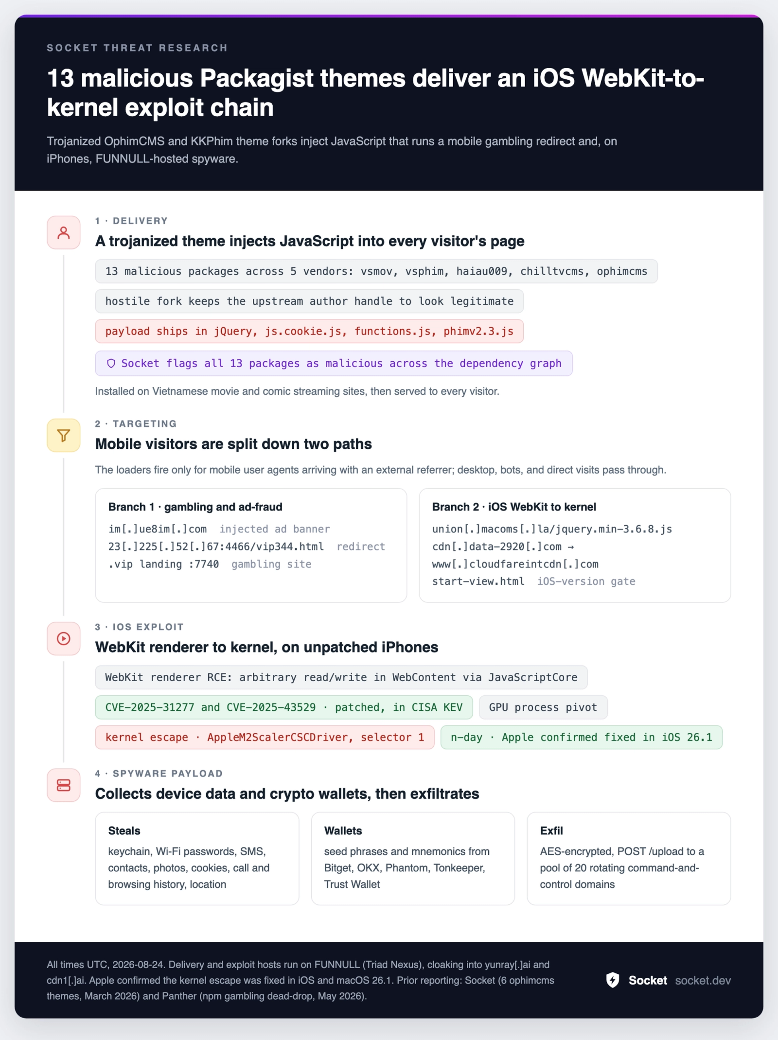13 Malicious Packagist Themes Deliver iOS Spyware That Steals Crypto Wallet Seeds