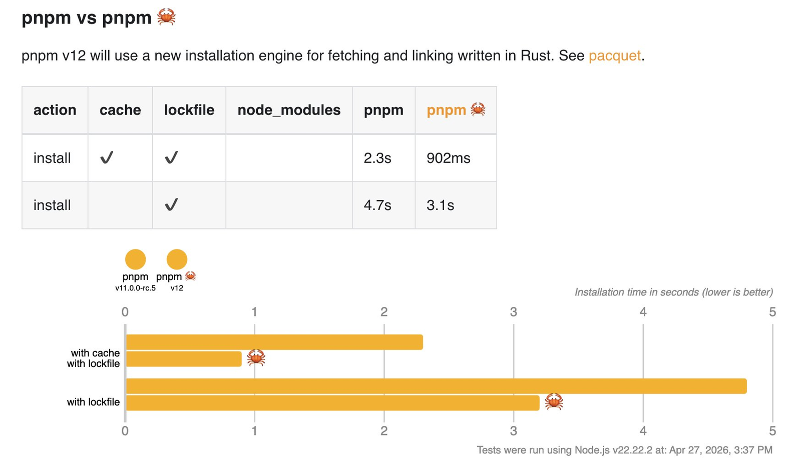 pnpm 11 Adds Supply Chain Protection Defaults for Minimum Release Age and Exotic Subdependencies