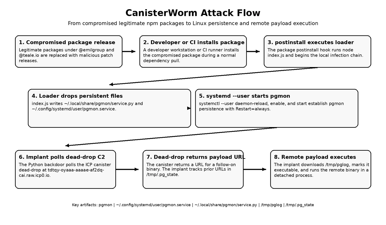 CanisterWorm: npm Publisher Compromise Deploys Backdoor Across 29+ Packages