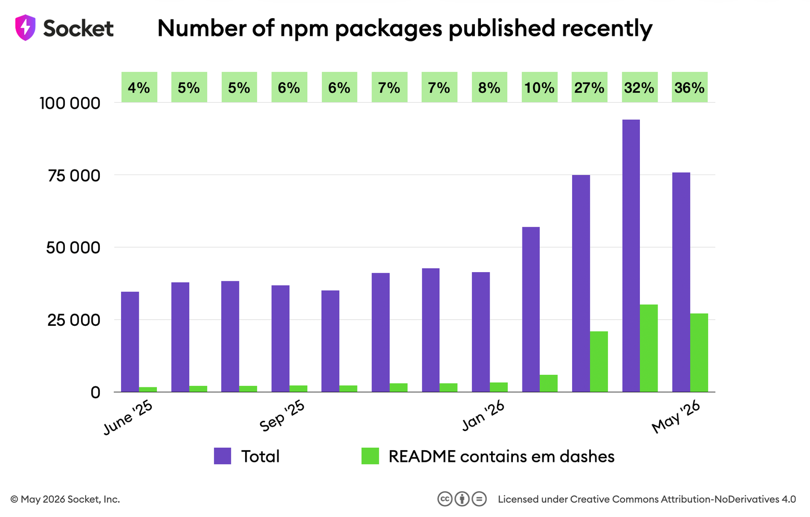 A time series chart of the number of NPM packages published in the past 12 months. For each month there are two numbers displayed, the total number of packages and the proportion of those that contain em dash in the README. From June 2025 until May, January 2026, there are about 40,000 NPM packages each month, of which 5% have em dash. Afterward until May 2026, there is a linear growth up until 100,000 NPM packages per month of which 30% containing em dash in the README.