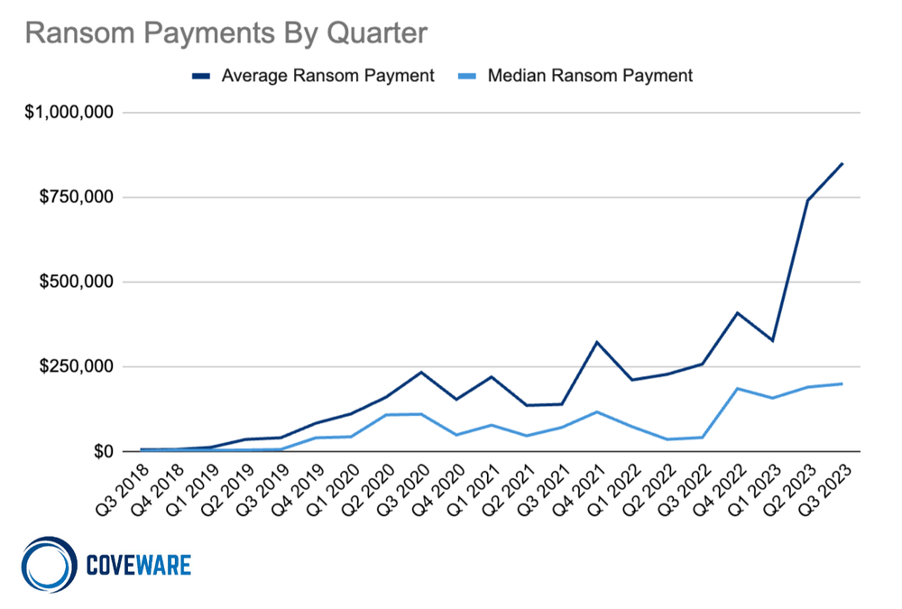 Paying Ransom 2023 Ransomware Trends: Rising Ransom Payments Drive Higher ...