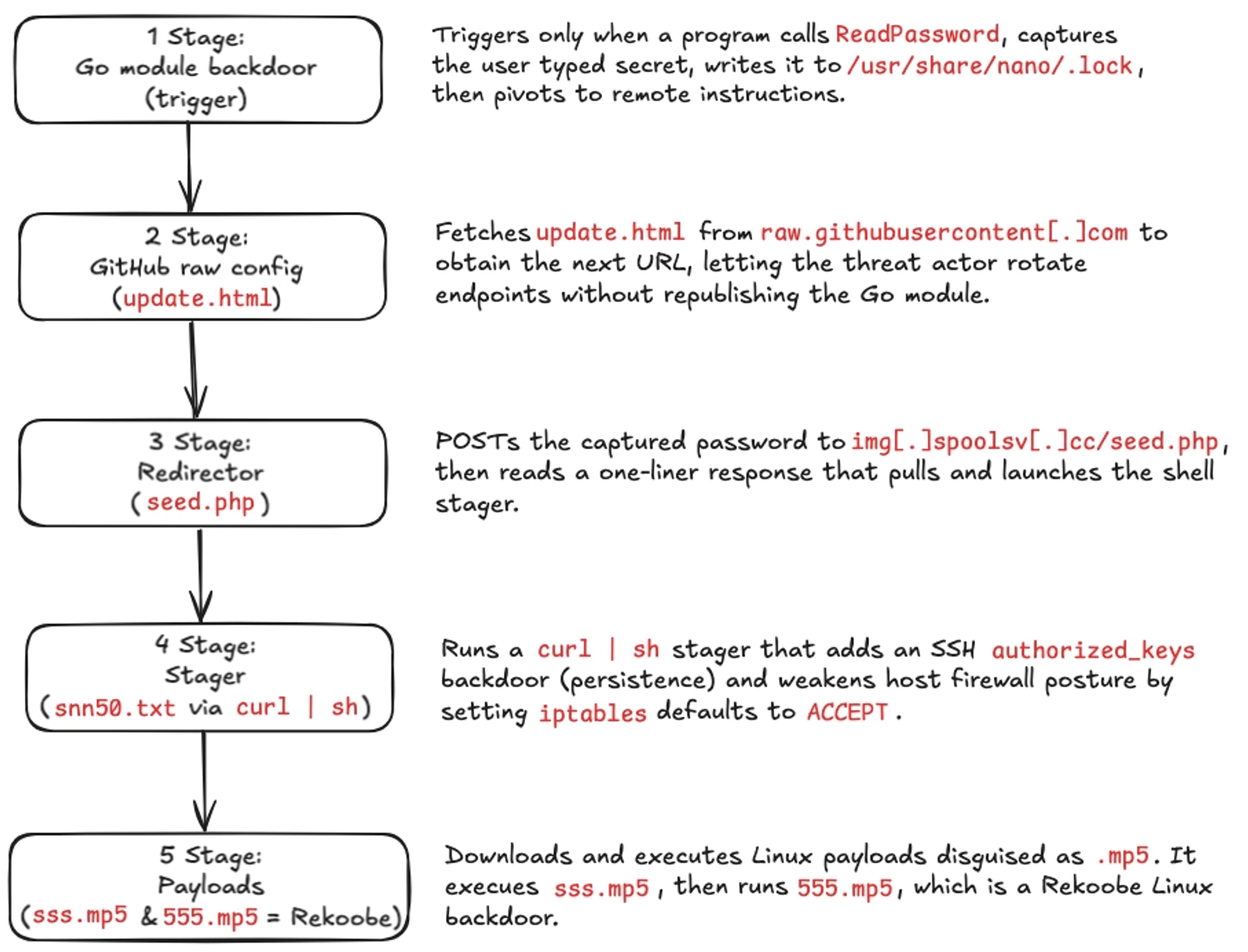 Execution chain from the backdoored Go ReadPassword hook to Linux compromise (Source : Socket).
