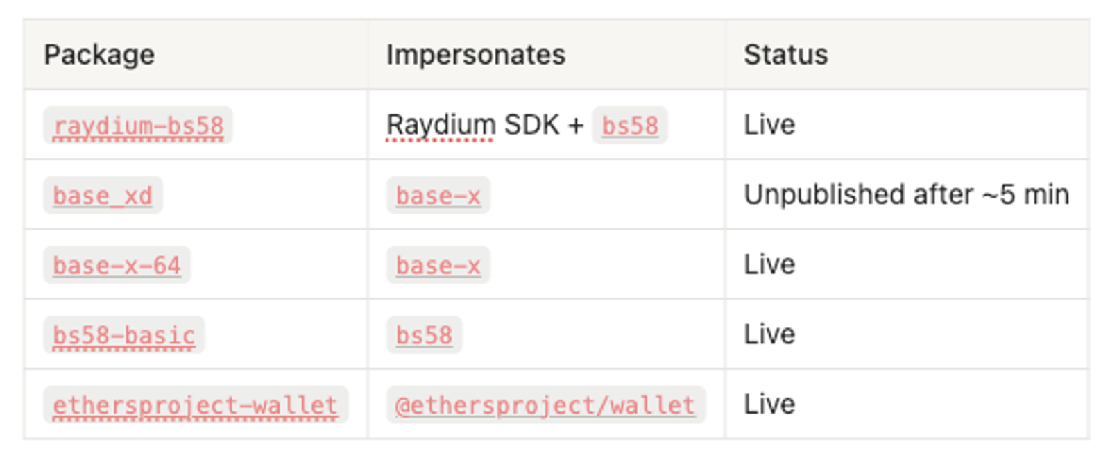 5 Malicious npm Packages Typosquat Solana and Ethereum Libraries to Steal Private Keys