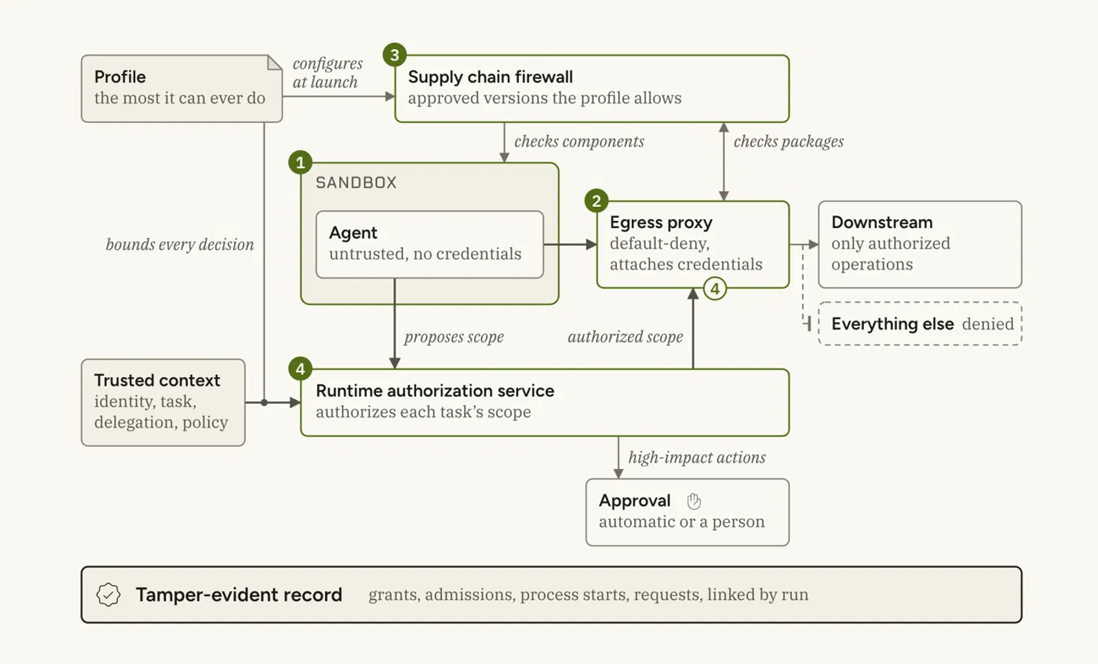 Agent Baseline Publishes Security Reference Architecture for Software Factories
