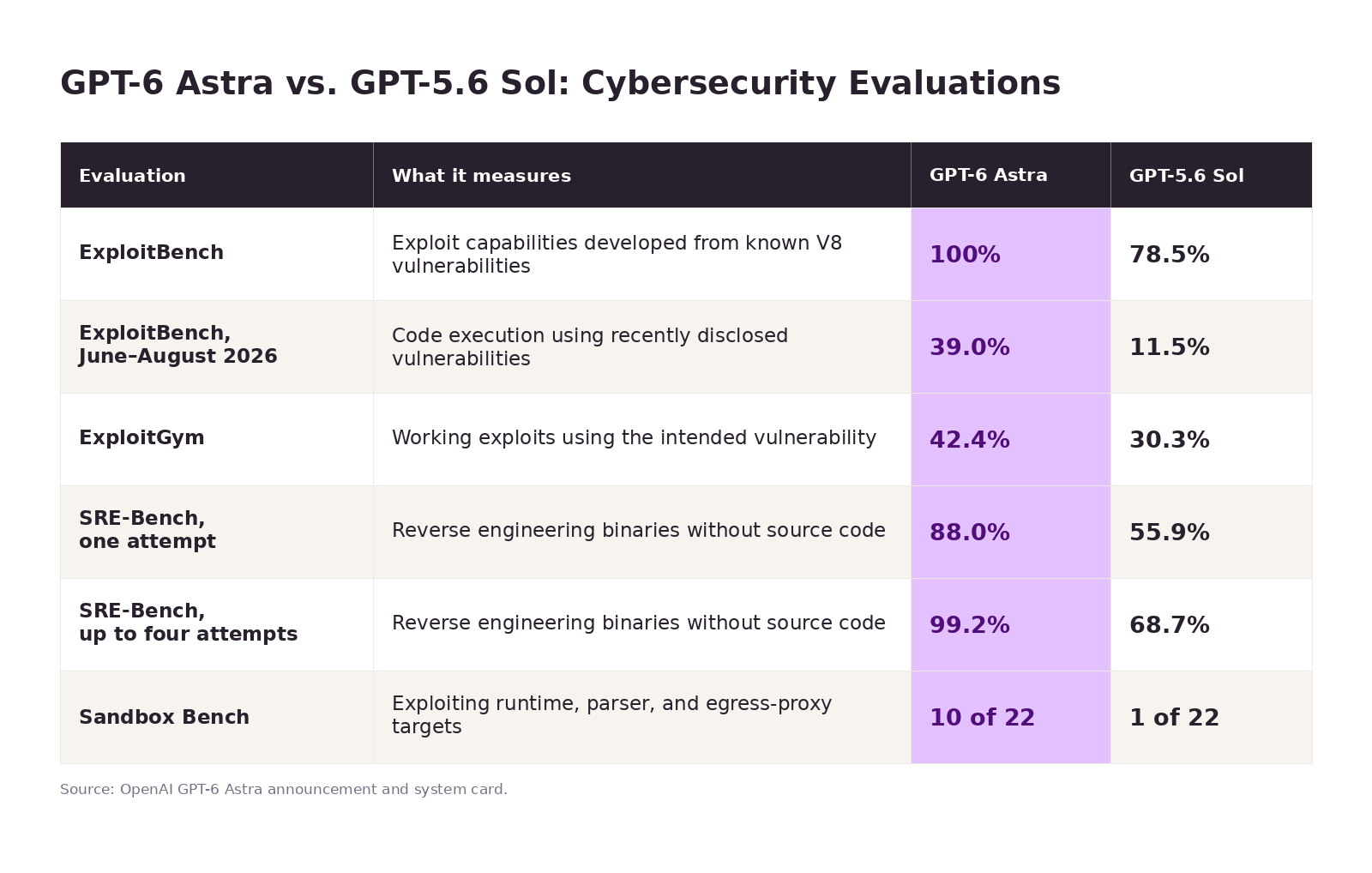 GPT-6 Astra Attempts Supply Chain Attacks Against Open Source Maintainers in Testing