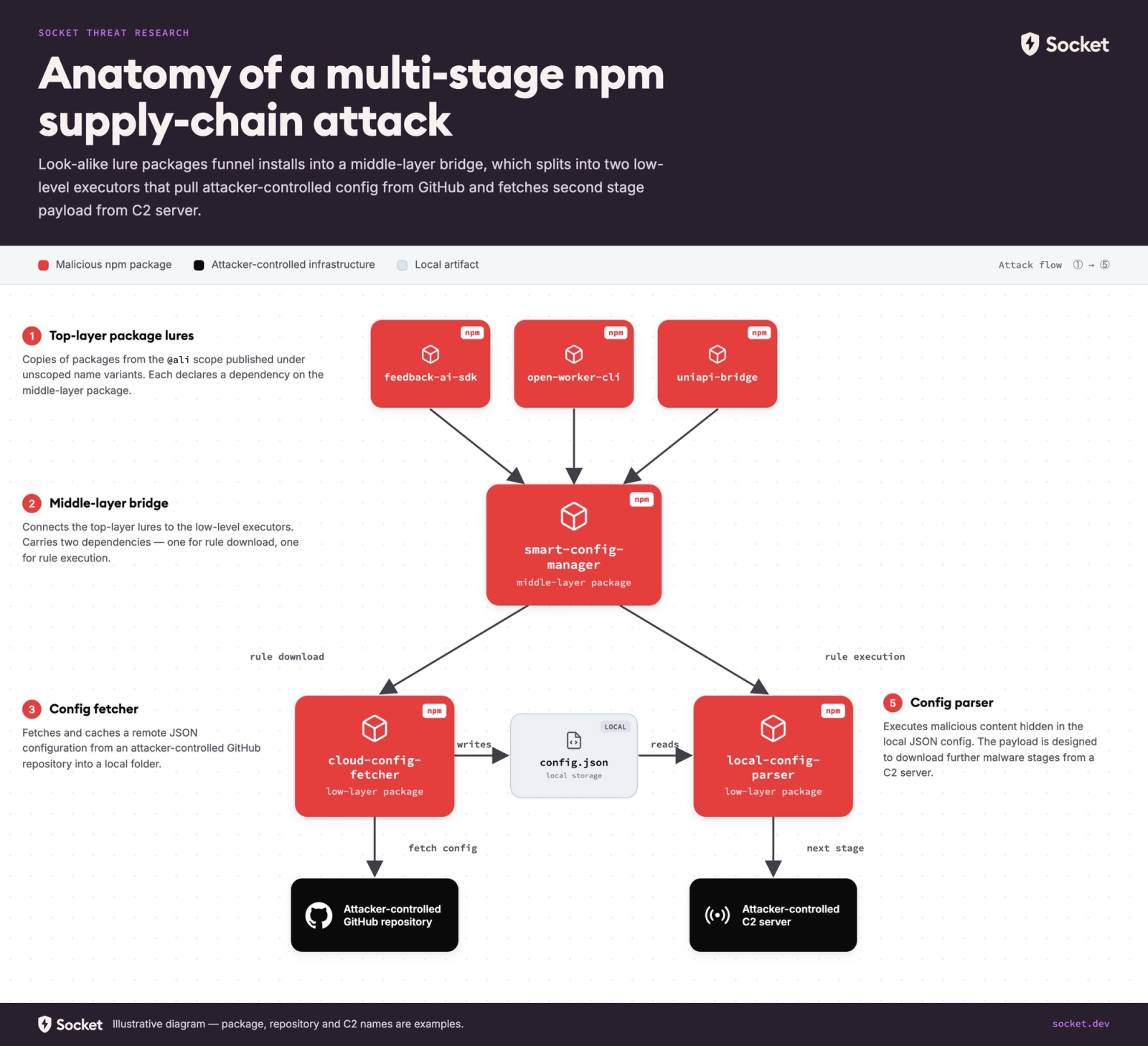 Distributed npm Package Cluster Delivers Cross-Platform RAT Targeting Alibaba Developers